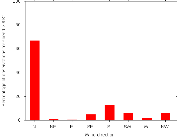 Monthly wind direction chart