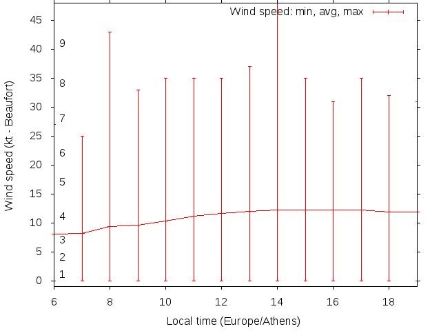 Daily wind variation chart