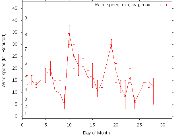 Monthly wind variation chart