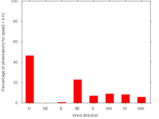 Monthly wind direction chart