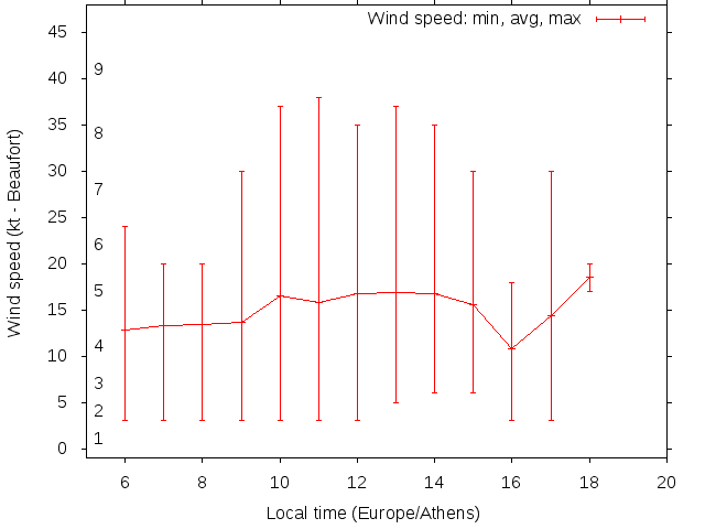 Daily wind variation chart