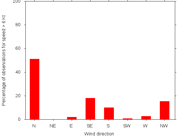 Monthly wind direction chart