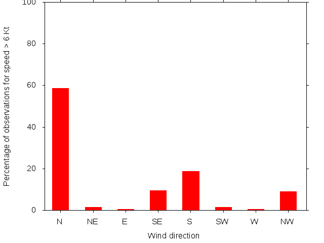 Monthly wind direction chart