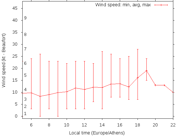 Daily wind variation chart