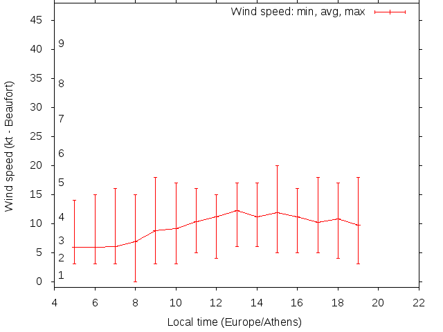 Daily wind variation chart