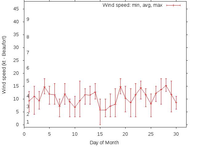 Monthly wind variation chart