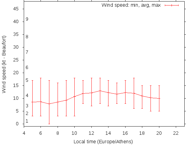 Daily wind variation chart