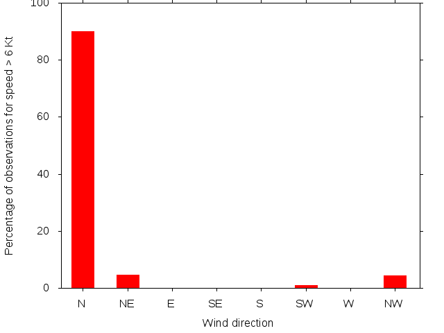 Monthly wind direction chart