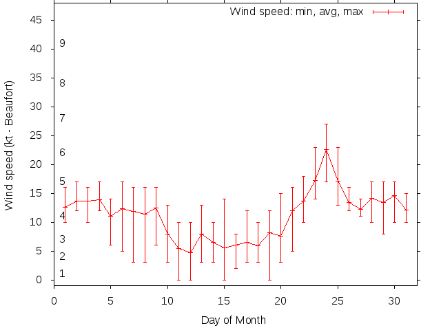Monthly wind variation chart