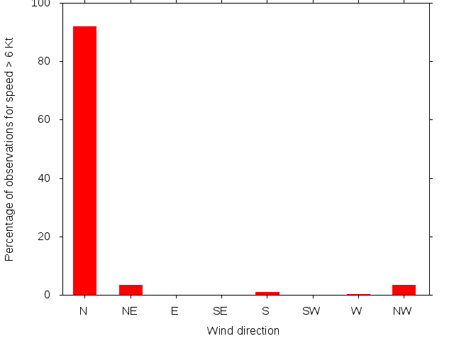 Monthly wind direction chart