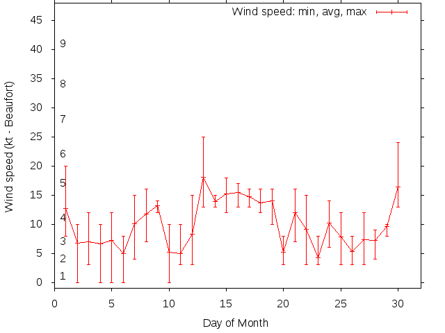 Monthly wind variation chart