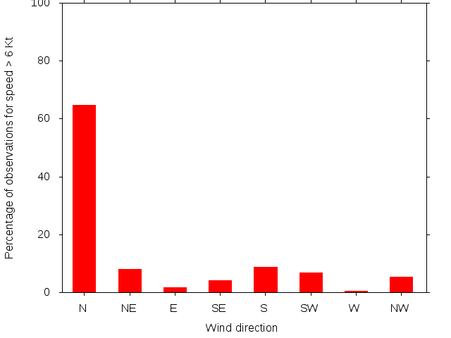 Monthly wind direction chart
