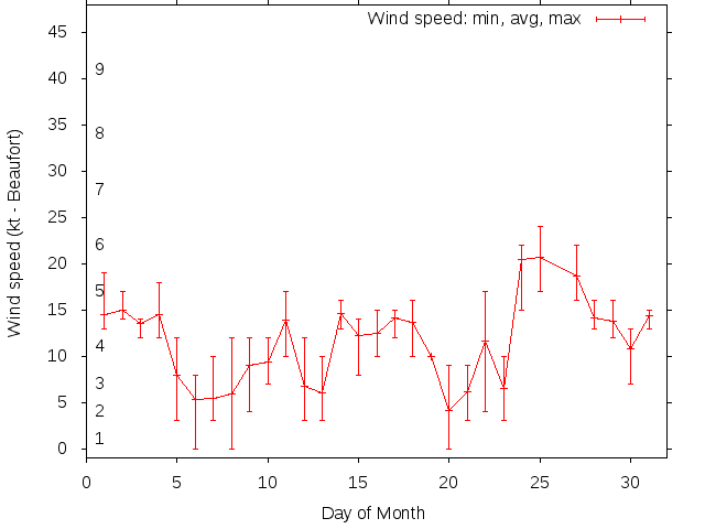 Monthly wind variation chart