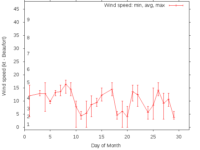 Monthly wind variation chart