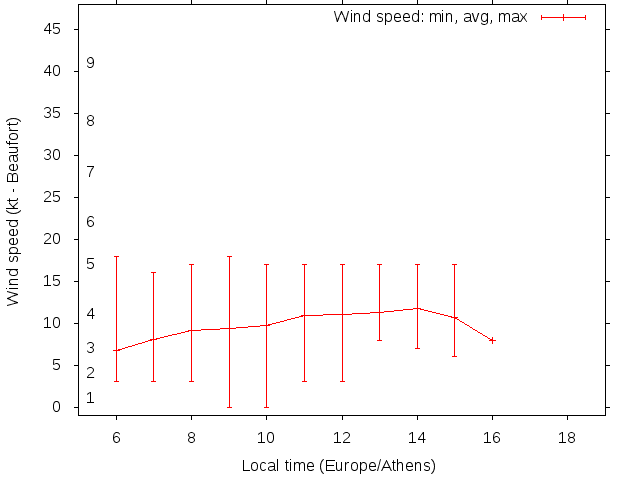 Daily wind variation chart