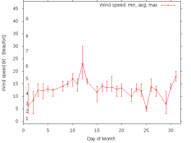 Monthly wind variation chart