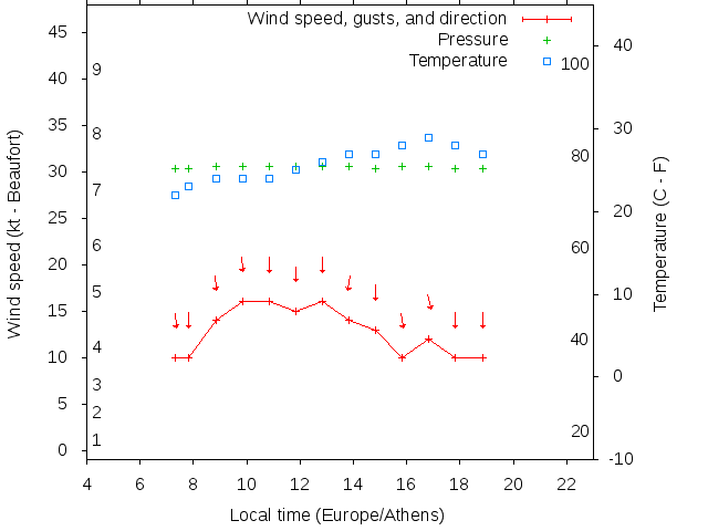 Weather graph