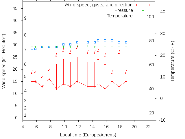 Weather graph