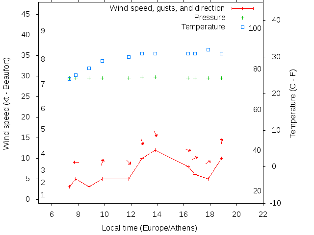 Weather graph