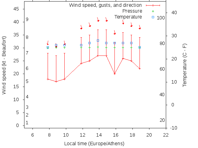 Weather graph