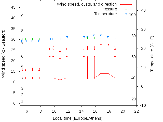 Weather graph