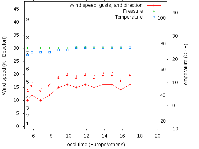 Weather graph