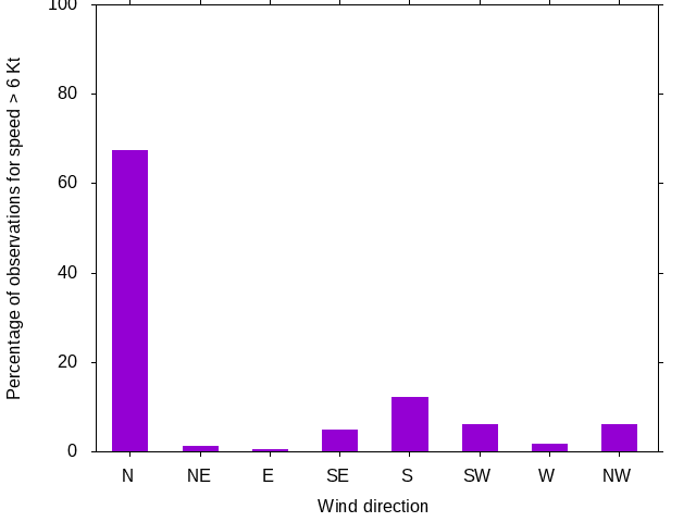 Monthly wind direction chart