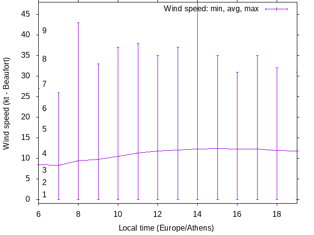 Daily wind variation chart