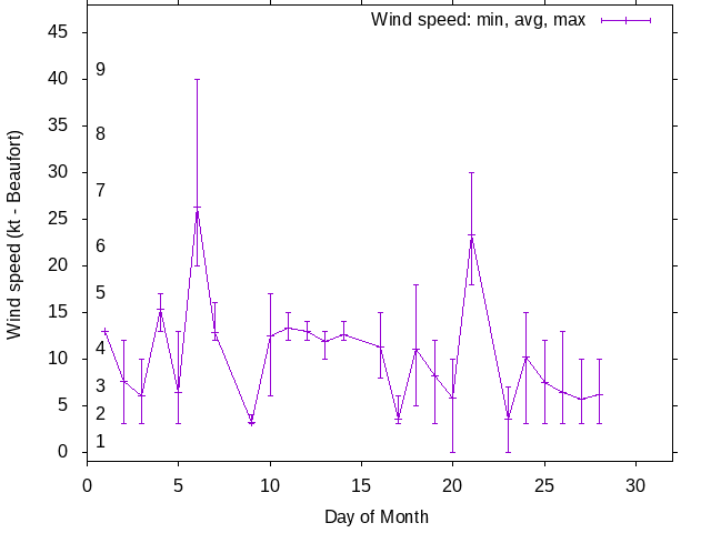 Monthly wind variation chart