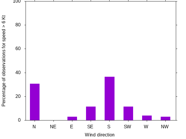 Monthly wind direction chart