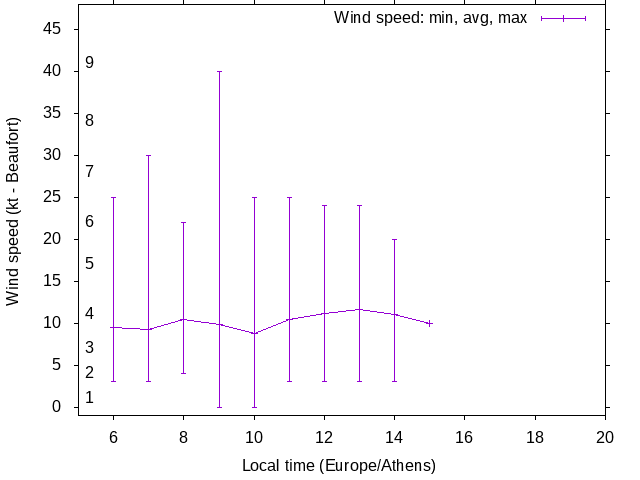 Daily wind variation chart