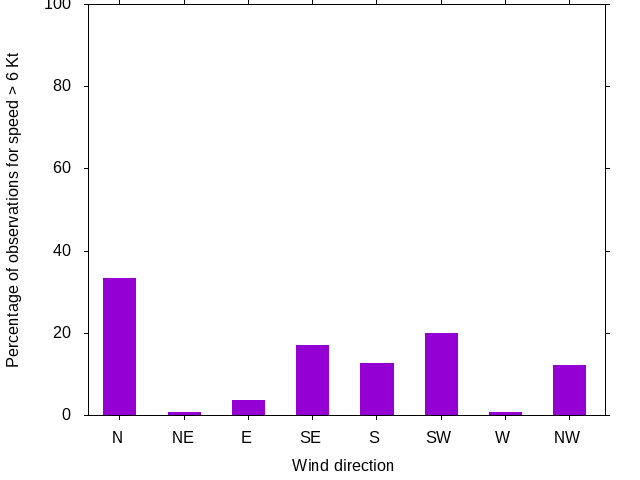Monthly wind direction chart