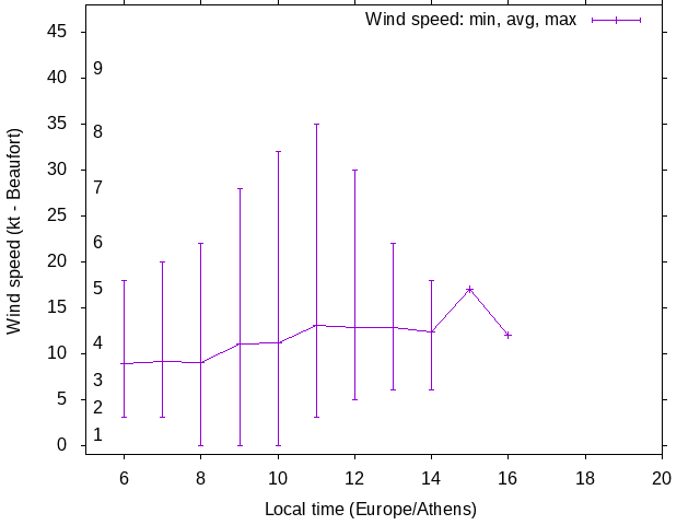 Daily wind variation chart