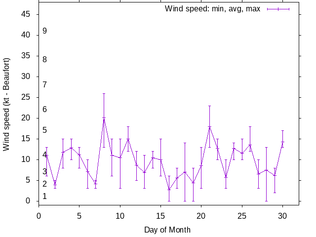 Monthly wind variation chart