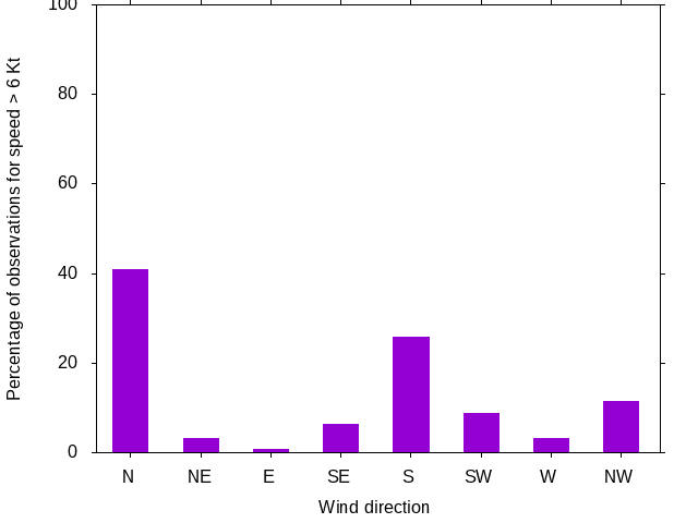 Monthly wind direction chart