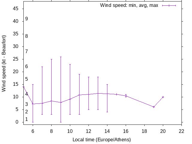 Daily wind variation chart