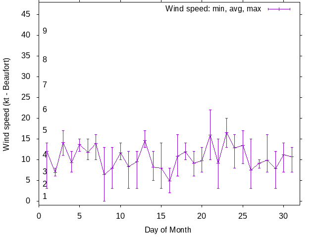 Monthly wind variation chart