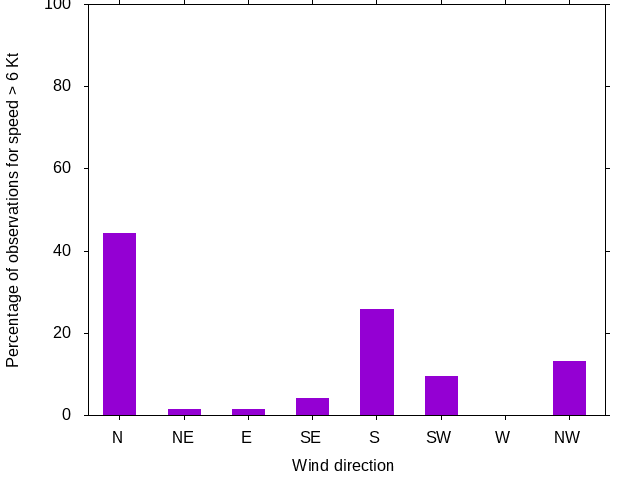 Monthly wind direction chart