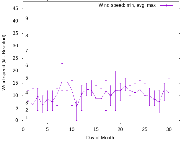 Monthly wind variation chart