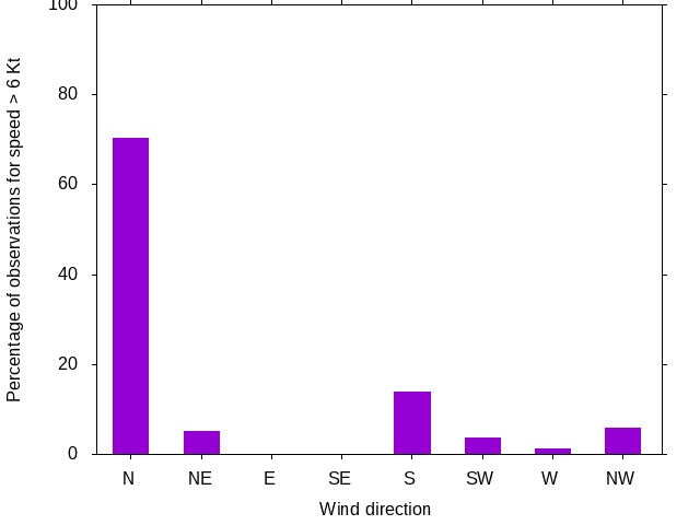 Monthly wind direction chart