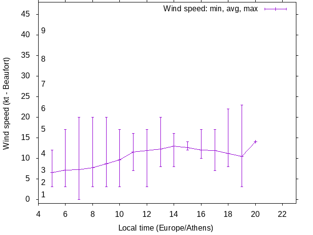 Daily wind variation chart