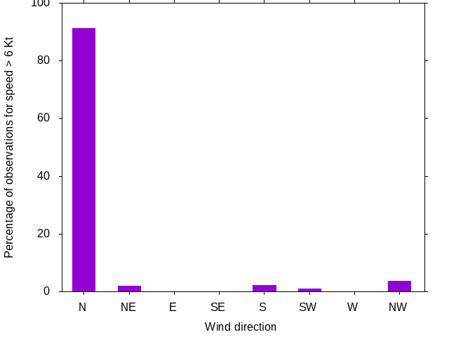 Monthly wind direction chart