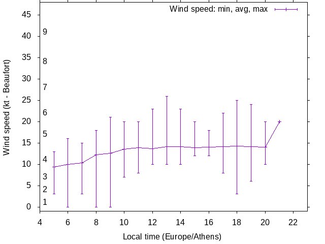 Daily wind variation chart