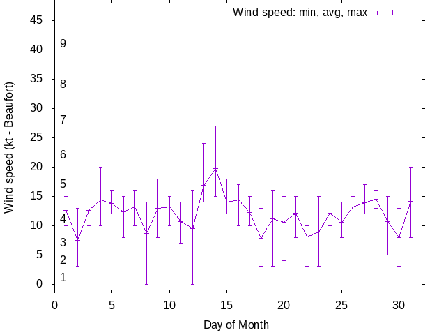 Monthly wind variation chart