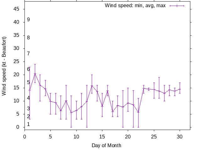 Monthly wind variation chart