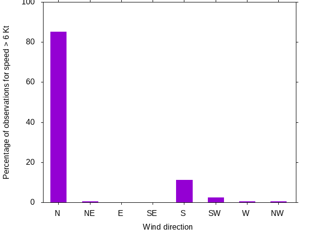 Monthly wind direction chart