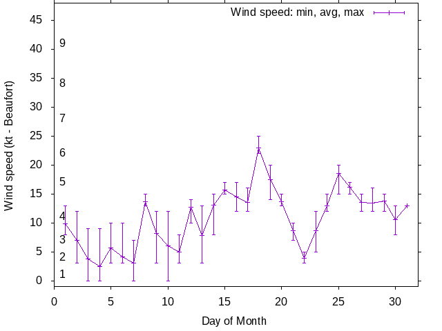Monthly wind variation chart