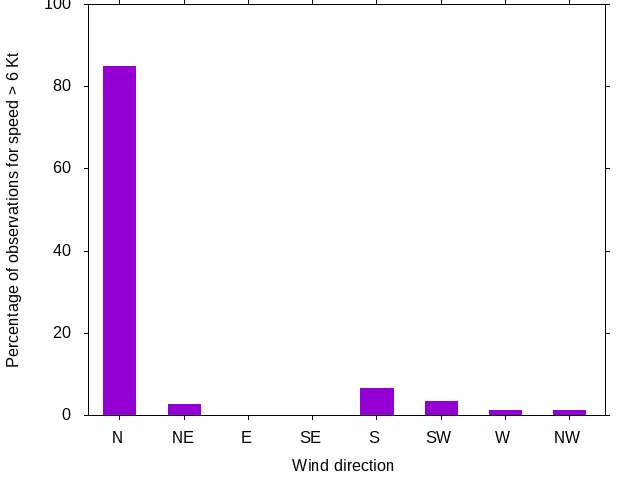 Monthly wind direction chart