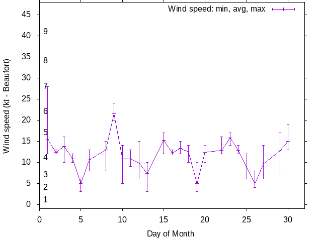 Monthly wind variation chart