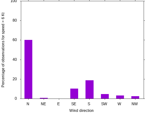Monthly wind direction chart
